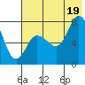 Northwest Arm tide chart for Saturday, July 19, 2025