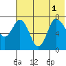 Northwest Arm tide chart for Tuesday, July 1, 2025