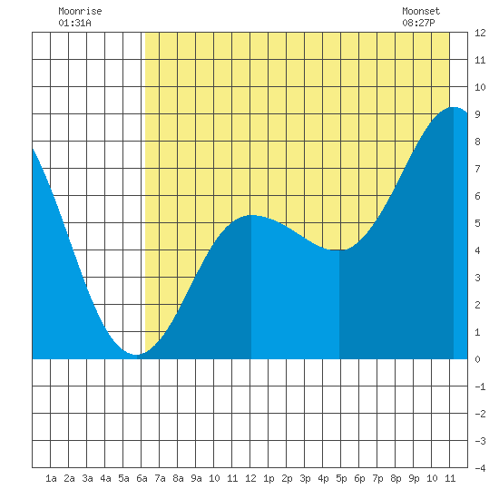 Northwest Arm tide chart for Sunday, July 20, 2025