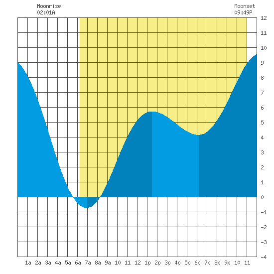 Northwest Arm tide chart for Monday, July 21, 2025