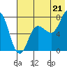 Northwest Arm tide chart for Monday, July 21, 2025