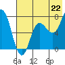 Northwest Arm tide chart for Tuesday, July 22, 2025