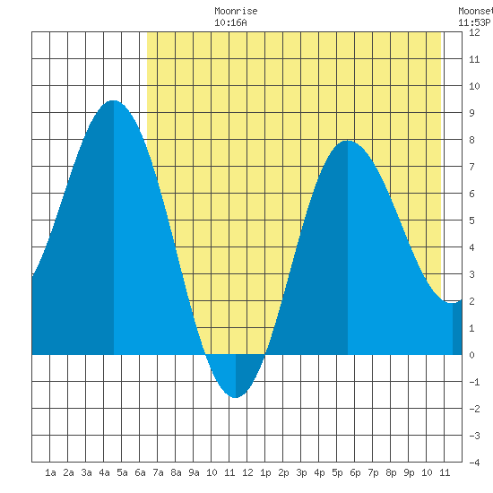 Northwest Arm tide chart for Sunday, July 27, 2025