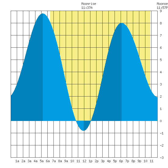 Northwest Arm tide chart for Monday, July 28, 2025