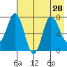 Northwest Arm tide chart for Monday, July 28, 2025