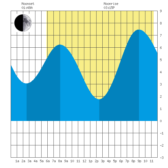 Northwest Arm tide chart for Wednesday, July 2, 2025