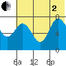 Northwest Arm tide chart for Wednesday, July 2, 2025