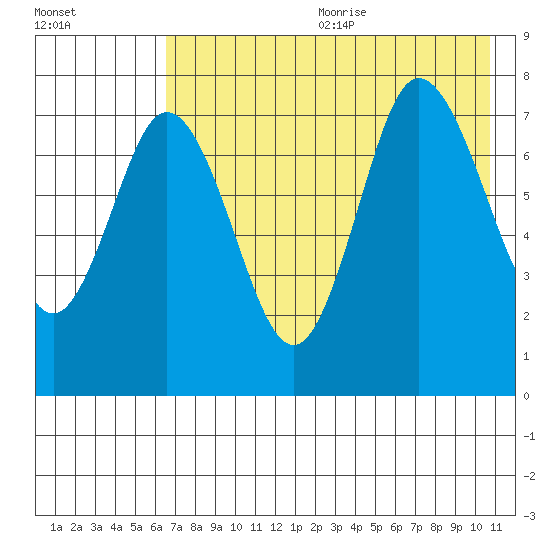 Northwest Arm tide chart for Wednesday, July 30, 2025