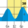 Northwest Arm tide chart for Wednesday, July 30, 2025