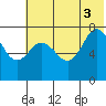 Northwest Arm tide chart for Thursday, July 3, 2025
