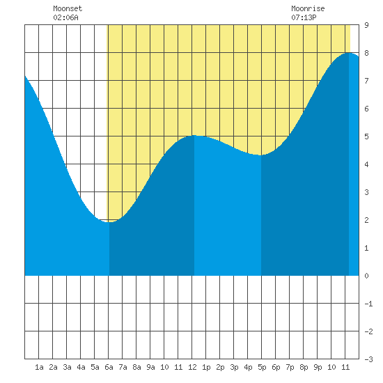 Northwest Arm tide chart for Saturday, July 5, 2025