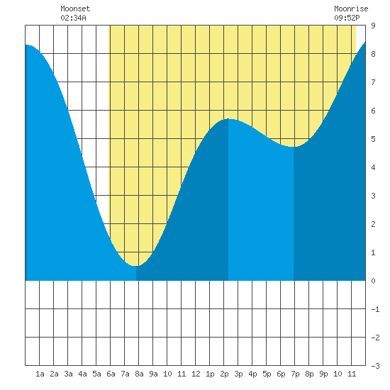 Northwest Arm tide chart for Monday, July 7, 2025