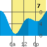 Northwest Arm tide chart for Monday, July 7, 2025