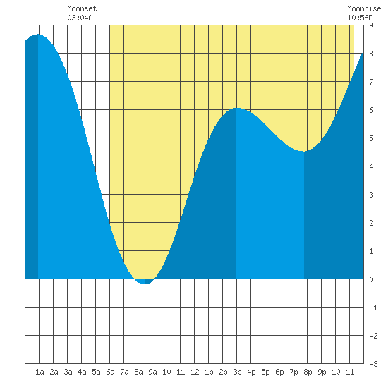 Northwest Arm tide chart for Tuesday, July 8, 2025