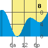 Northwest Arm tide chart for Tuesday, July 8, 2025