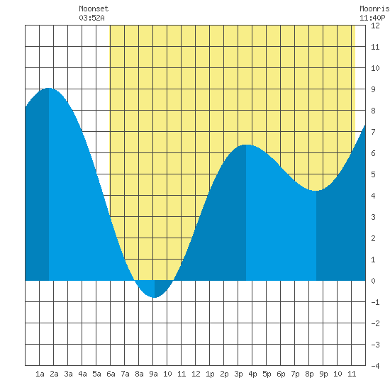 Northwest Arm tide chart for Wednesday, July 9, 2025