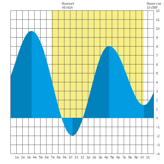 Northwest Arm tide chart for Sunday, August 10, 2025