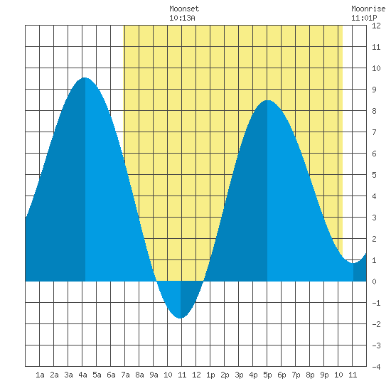 Northwest Arm tide chart for Monday, August 11, 2025