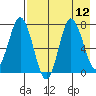Northwest Arm tide chart for Tuesday, August 12, 2025