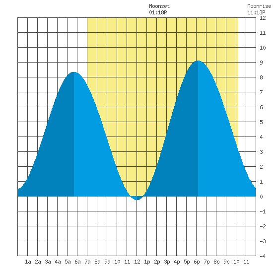 Northwest Arm tide chart for Wednesday, August 13, 2025