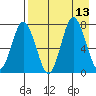 Northwest Arm tide chart for Wednesday, August 13, 2025