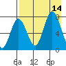 Northwest Arm tide chart for Thursday, August 14, 2025