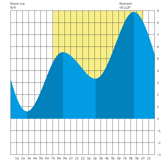 Northwest Arm tide chart for Saturday, August 16, 2025