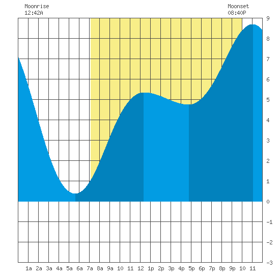 Northwest Arm tide chart for Monday, August 18, 2025