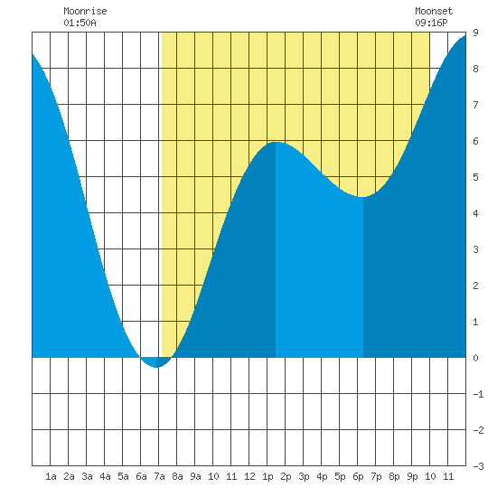 Northwest Arm tide chart for Tuesday, August 19, 2025