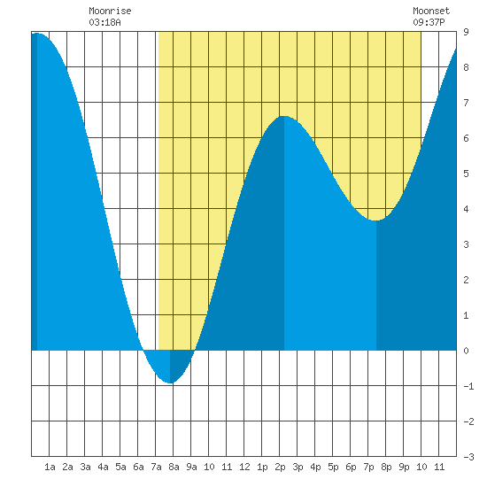 Northwest Arm tide chart for Wednesday, August 20, 2025
