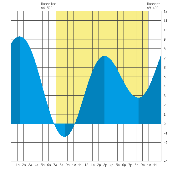 Northwest Arm tide chart for Thursday, August 21, 2025