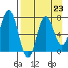 Northwest Arm tide chart for Saturday, August 23, 2025