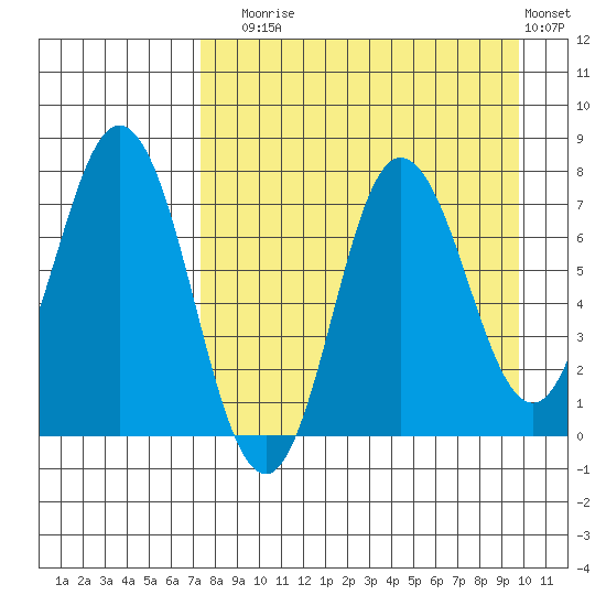 Northwest Arm tide chart for Sunday, August 24, 2025