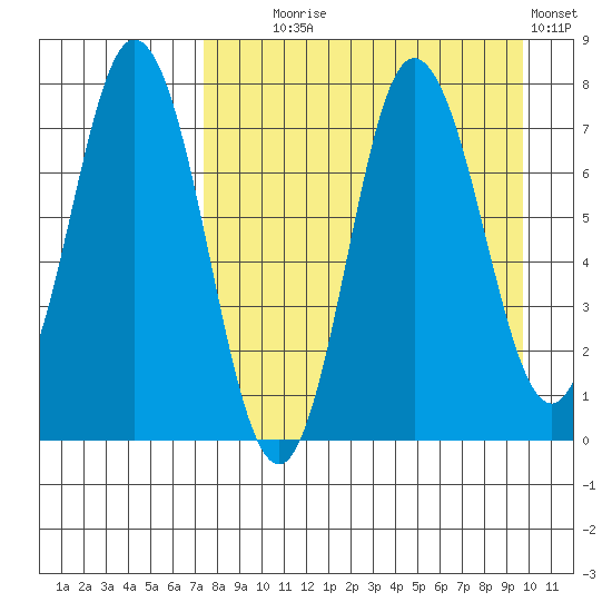 Northwest Arm tide chart for Monday, August 25, 2025