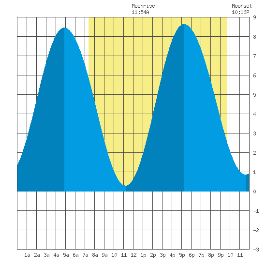 Northwest Arm tide chart for Tuesday, August 26, 2025