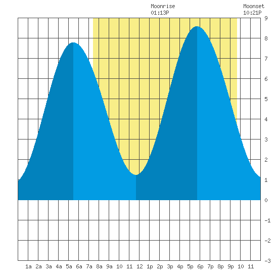 Northwest Arm tide chart for Wednesday, August 27, 2025