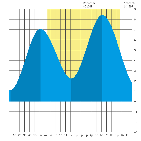 Northwest Arm tide chart for Thursday, August 28, 2025
