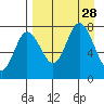 Northwest Arm tide chart for Thursday, August 28, 2025