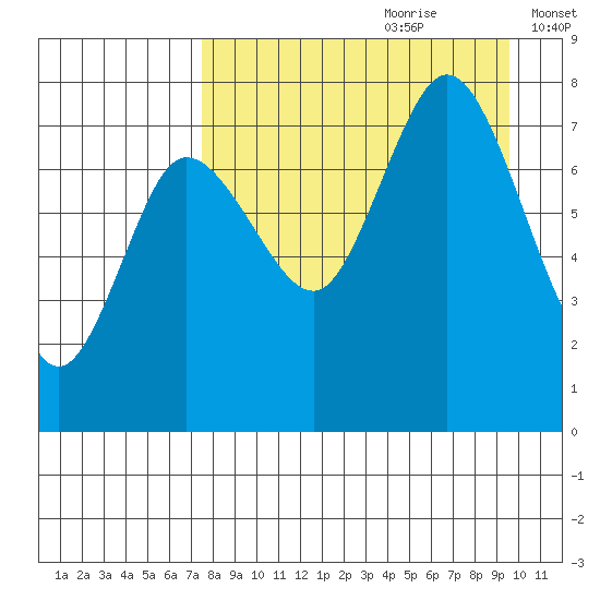 Northwest Arm tide chart for Friday, August 29, 2025