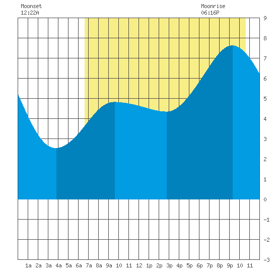 Northwest Arm tide chart for Saturday, August 2, 2025