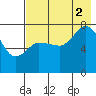 Northwest Arm tide chart for Saturday, August 2, 2025