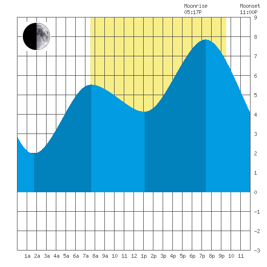 Northwest Arm tide chart for Saturday, August 30, 2025