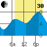 Northwest Arm tide chart for Saturday, August 30, 2025