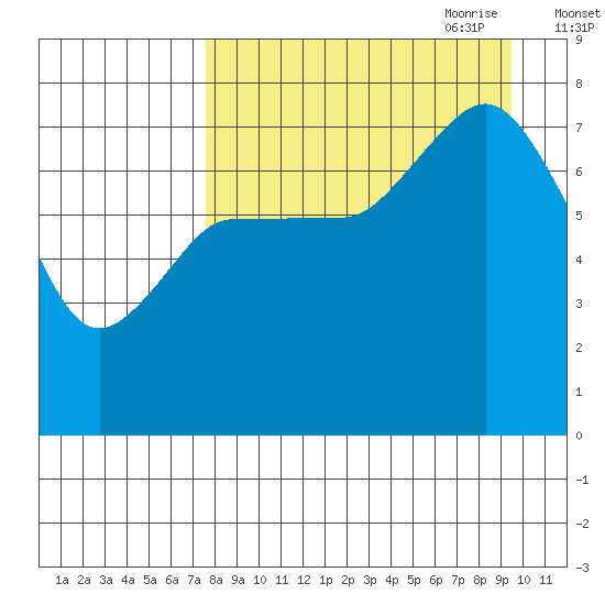 Northwest Arm tide chart for Sunday, August 31, 2025