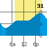 Northwest Arm tide chart for Sunday, August 31, 2025