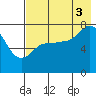 Northwest Arm tide chart for Sunday, August 3, 2025