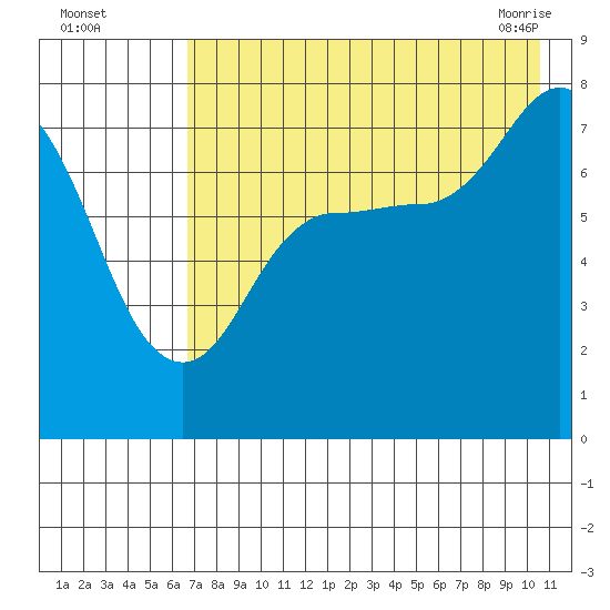Northwest Arm tide chart for Monday, August 4, 2025