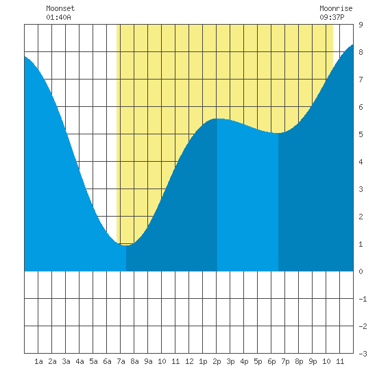 Northwest Arm tide chart for Tuesday, August 5, 2025