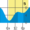 Northwest Arm tide chart for Tuesday, August 5, 2025
