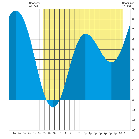 Northwest Arm tide chart for Thursday, August 7, 2025